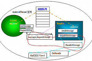 Android手机开发