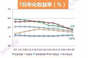互联网金融理财产品收益播报·余额宝列第五位